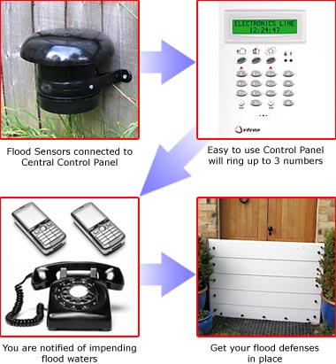 Flood Safe Flood Alarms